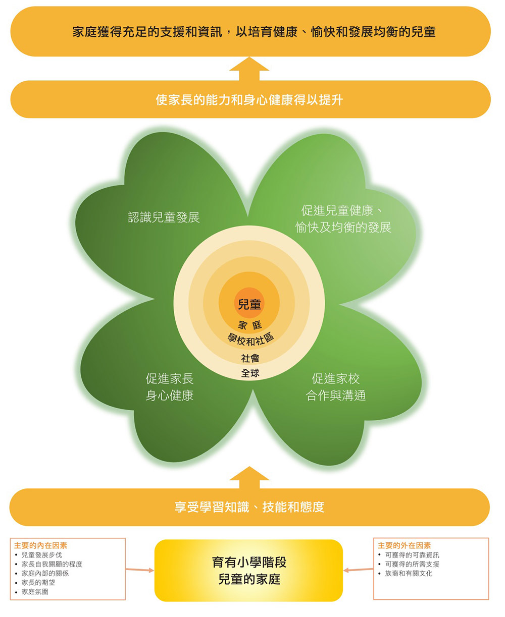 家長教育課程框架(小學)